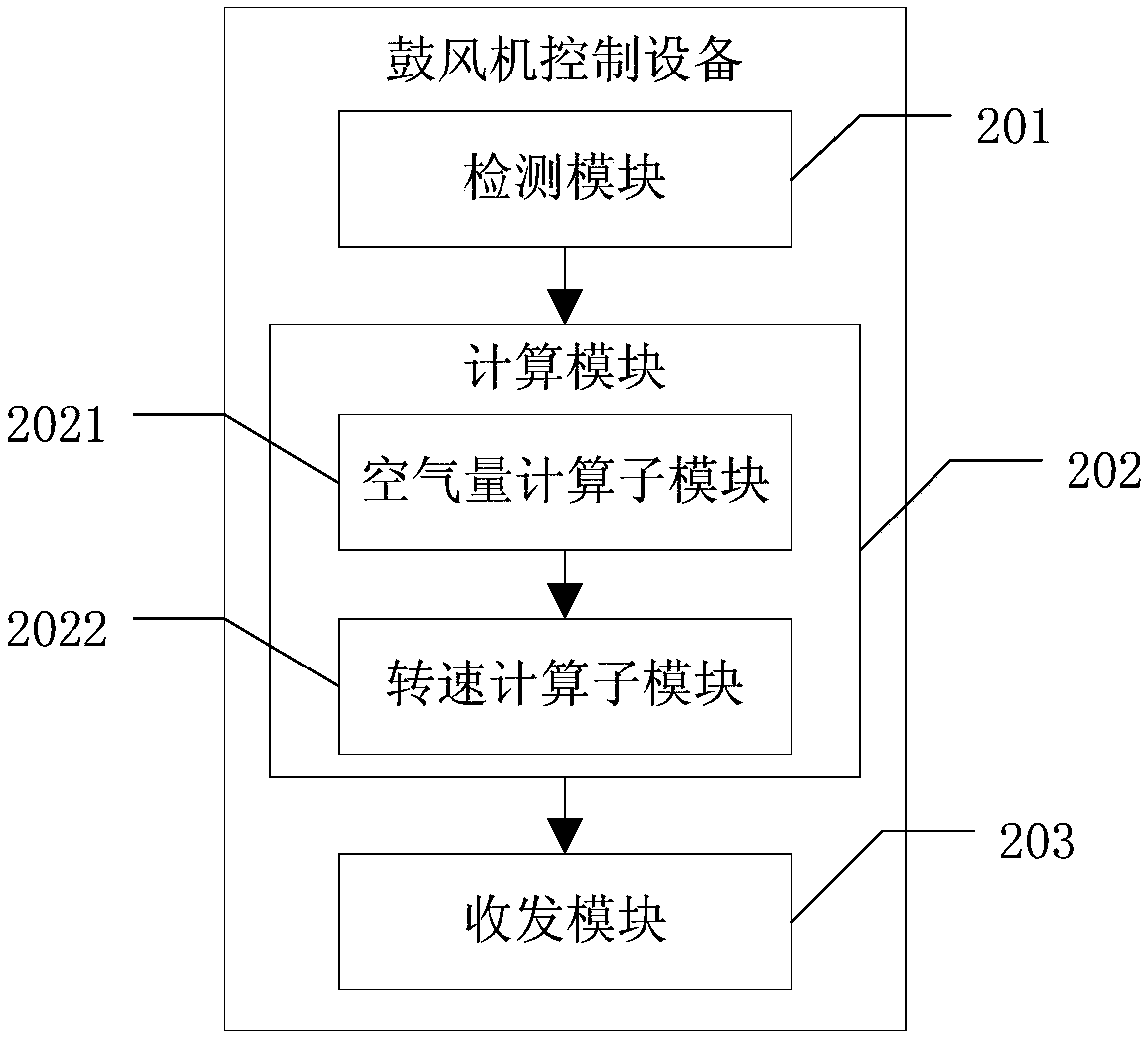 Air blower control method, equipment and system