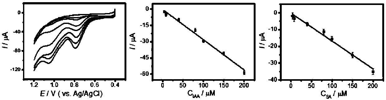 Method for detecting indoleacetic acid and salicylic acid and electrochemical sensor used in method
