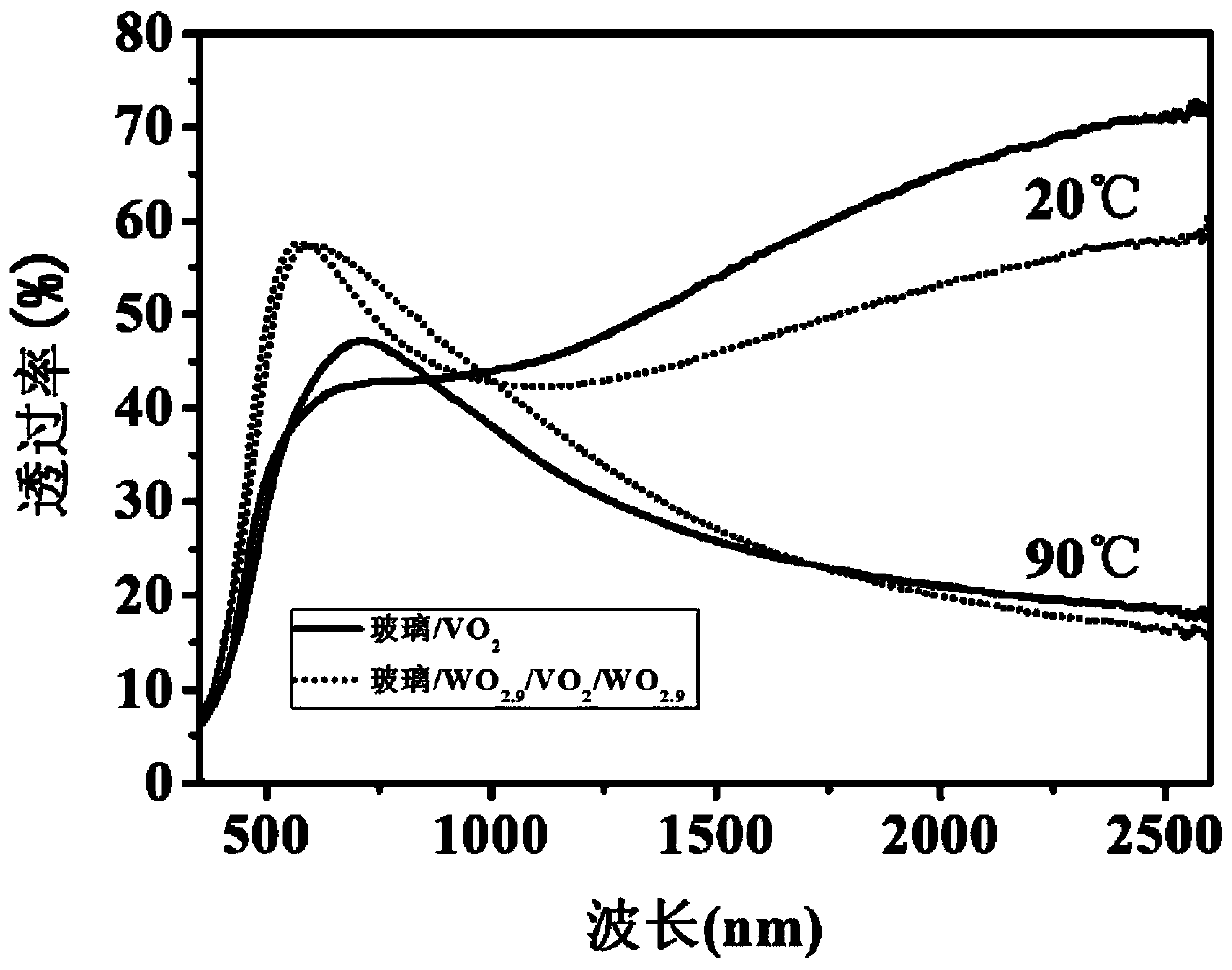 Vanadium dioxide composite film and preparation method thereof