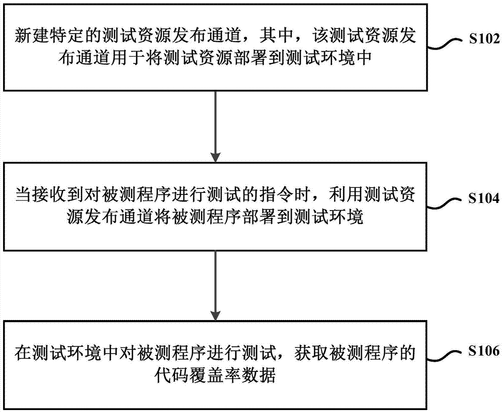 Code coverage rate test method and apparatus