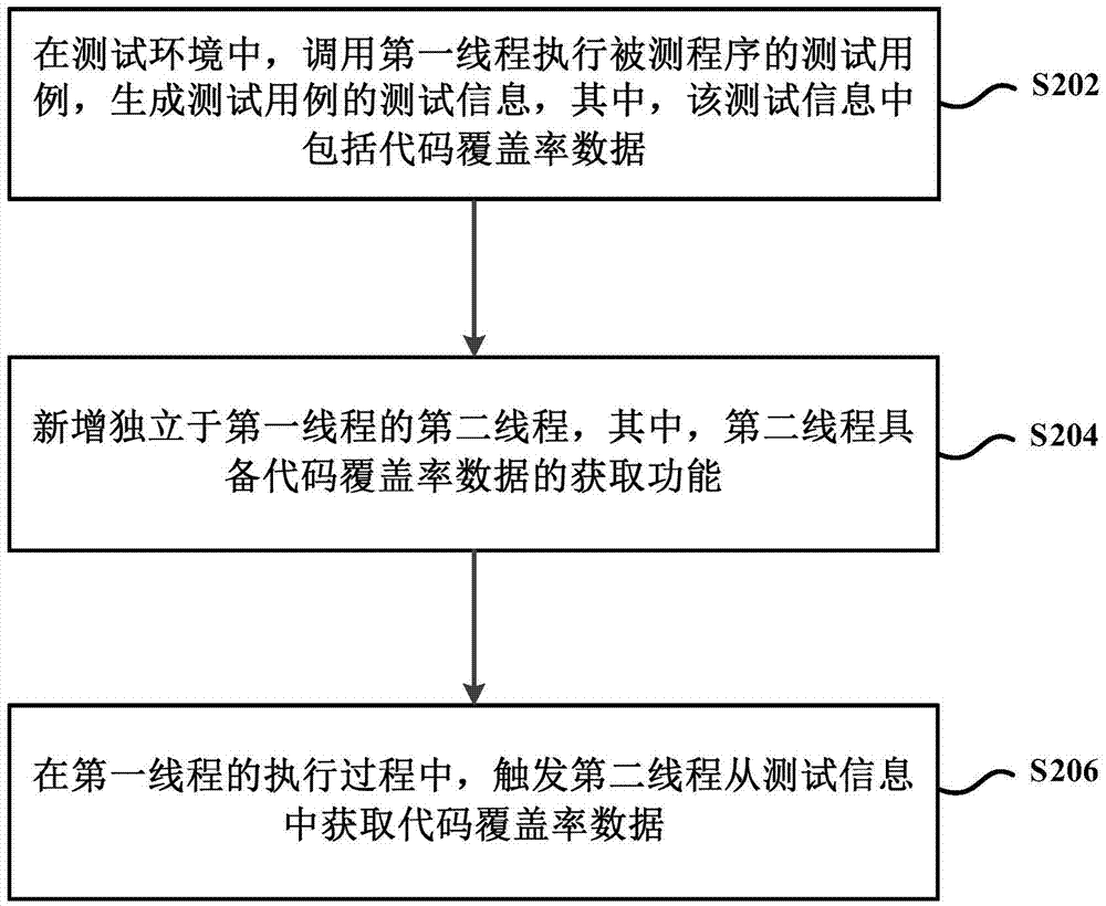 Code coverage rate test method and apparatus