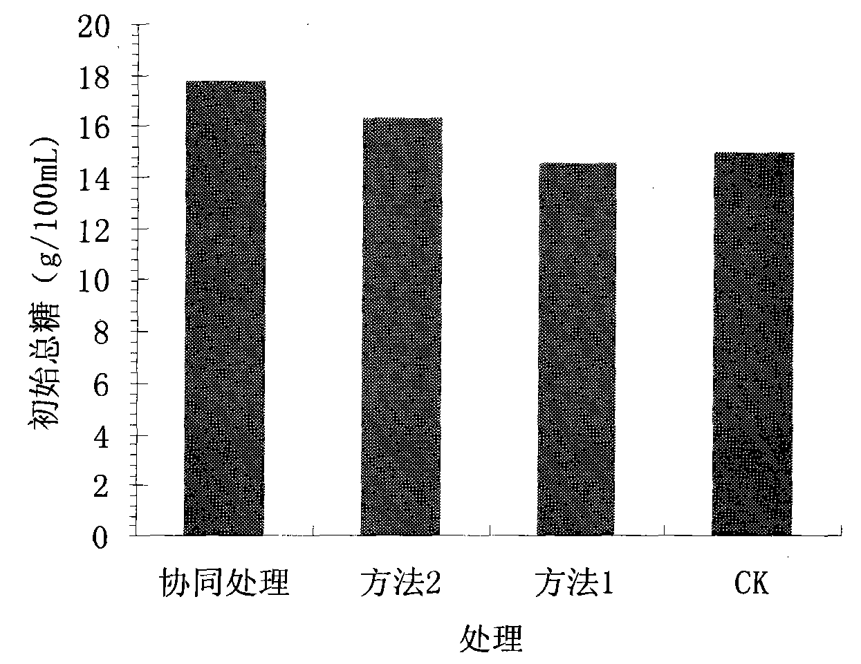 Method for improving yield of ethanol produced by sugar beet fermentation