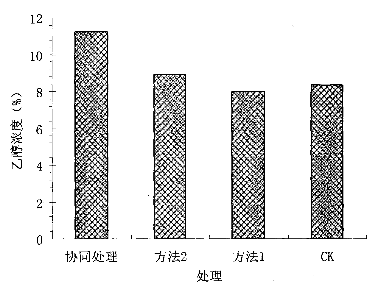 Method for improving yield of ethanol produced by sugar beet fermentation