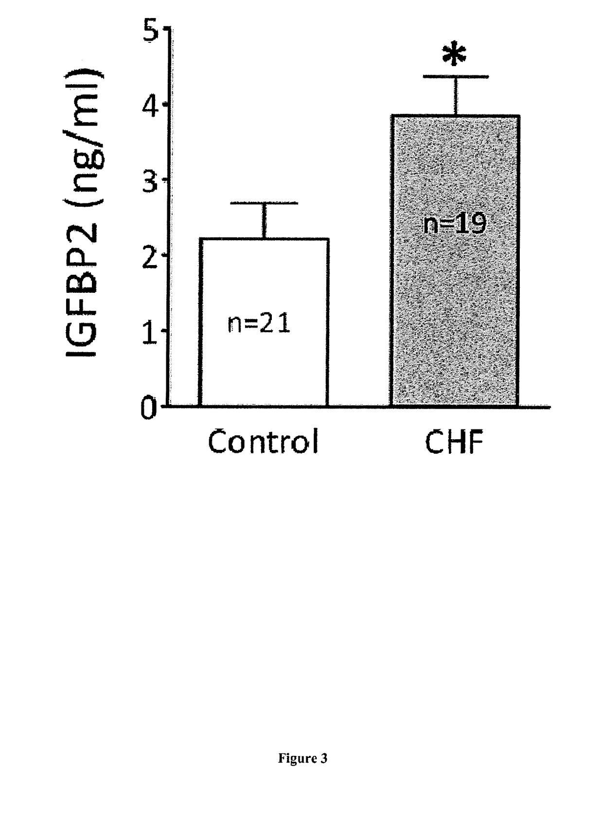 Diagnostic of Heart Failure