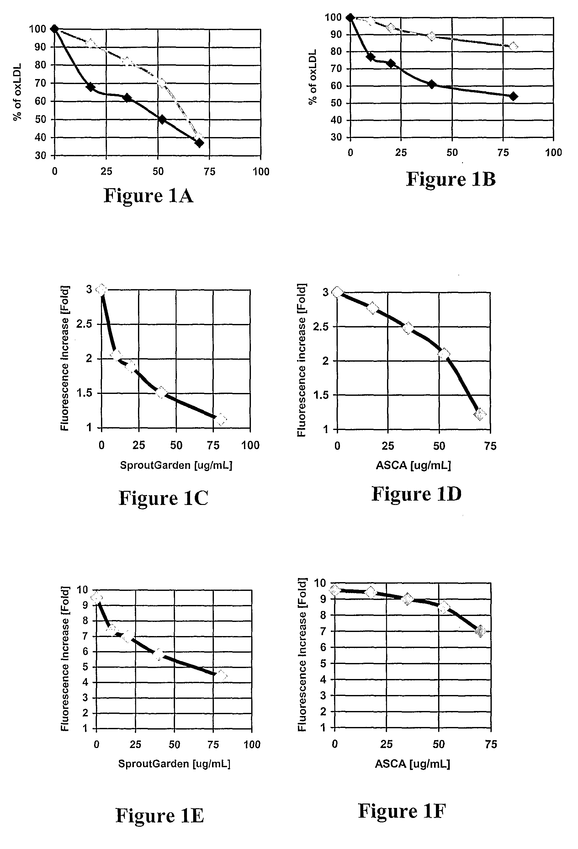 Compositions and Methods for Reduction of LDL Oxidation