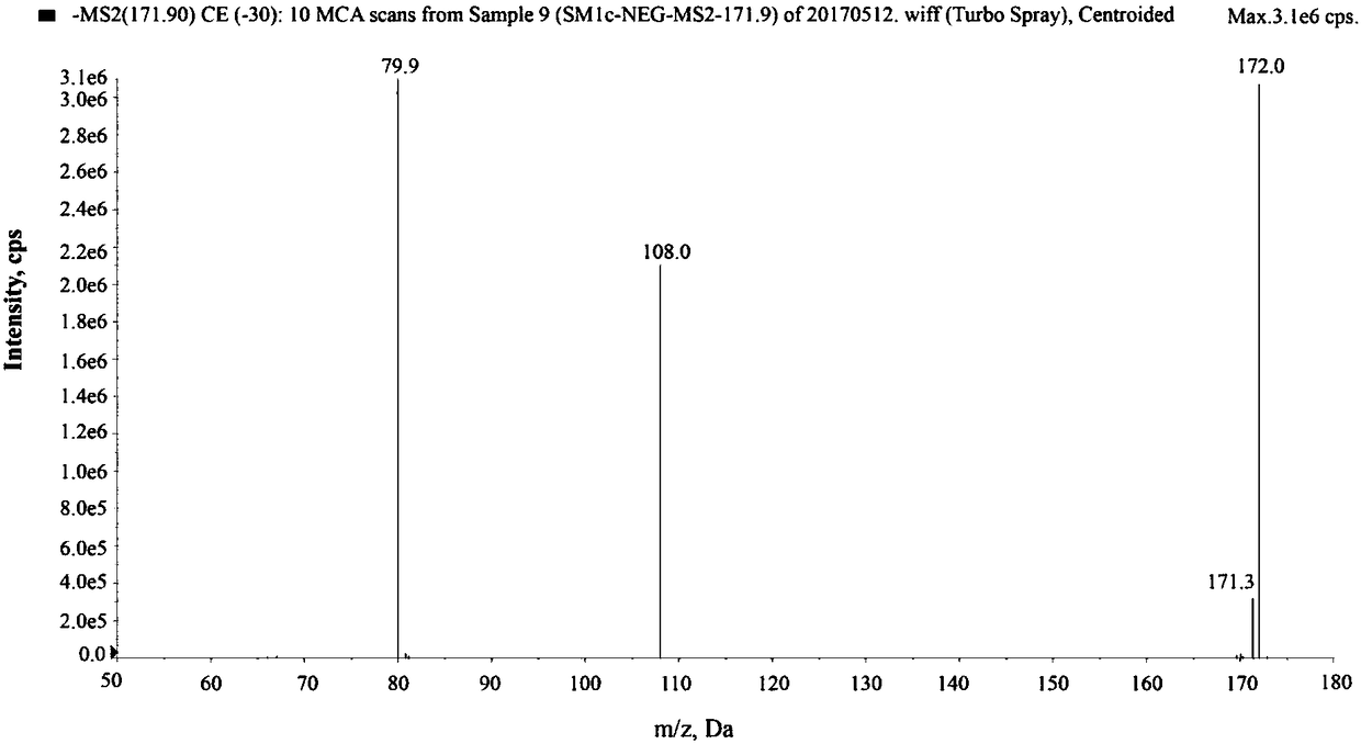 Method for separating and determining p-aminosalicylic acid and relevant impurities in LC-MSMS method