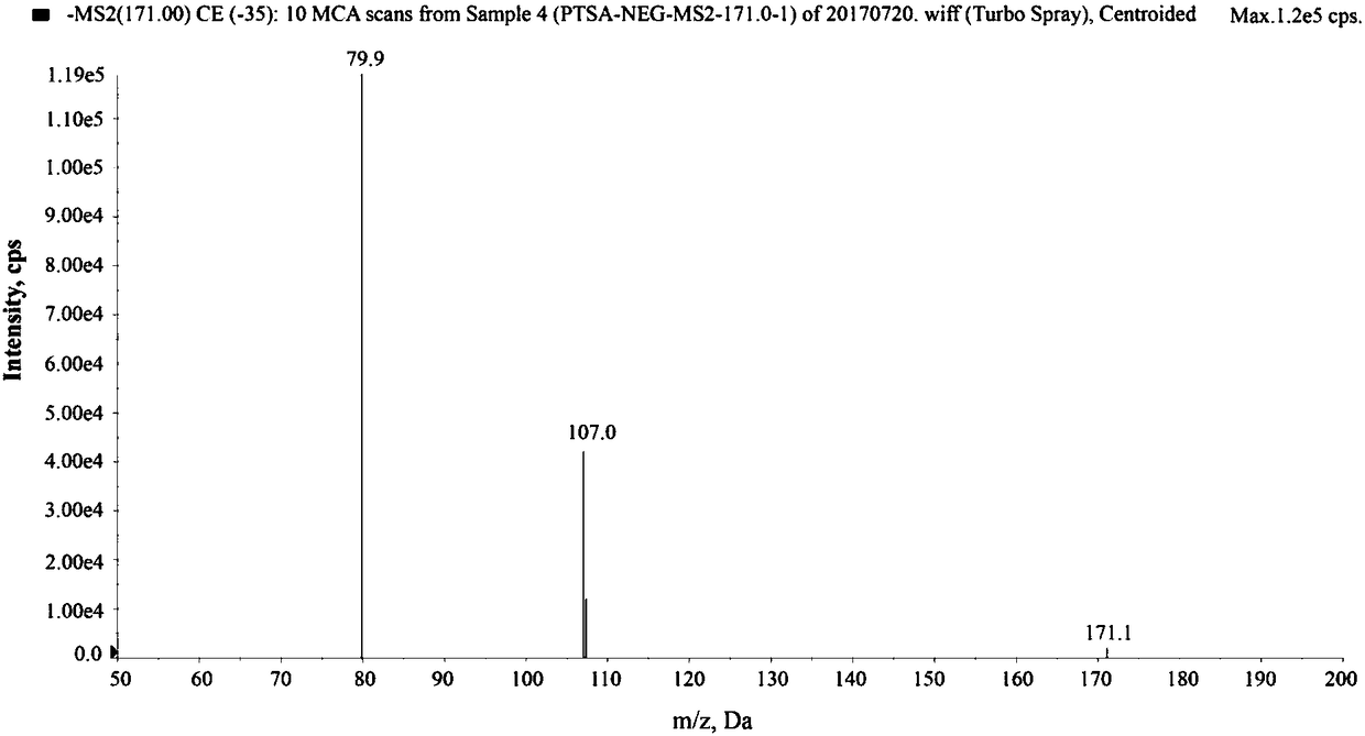 Method for separating and determining p-aminosalicylic acid and relevant impurities in LC-MSMS method