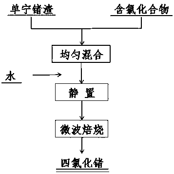 Method for preparing germanium chloride from tannin germanium slag through microwave one-step process