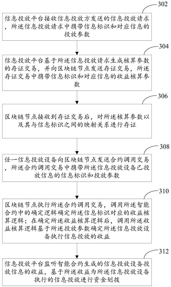 Method and device for determining information release income based on blockchain