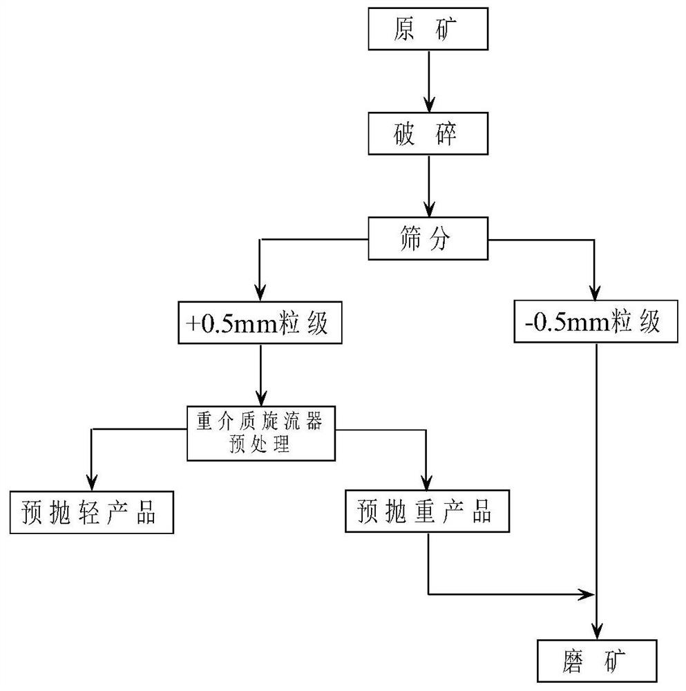 A kind of beneficiation method of high calcium carbonate type low-grade scheelite