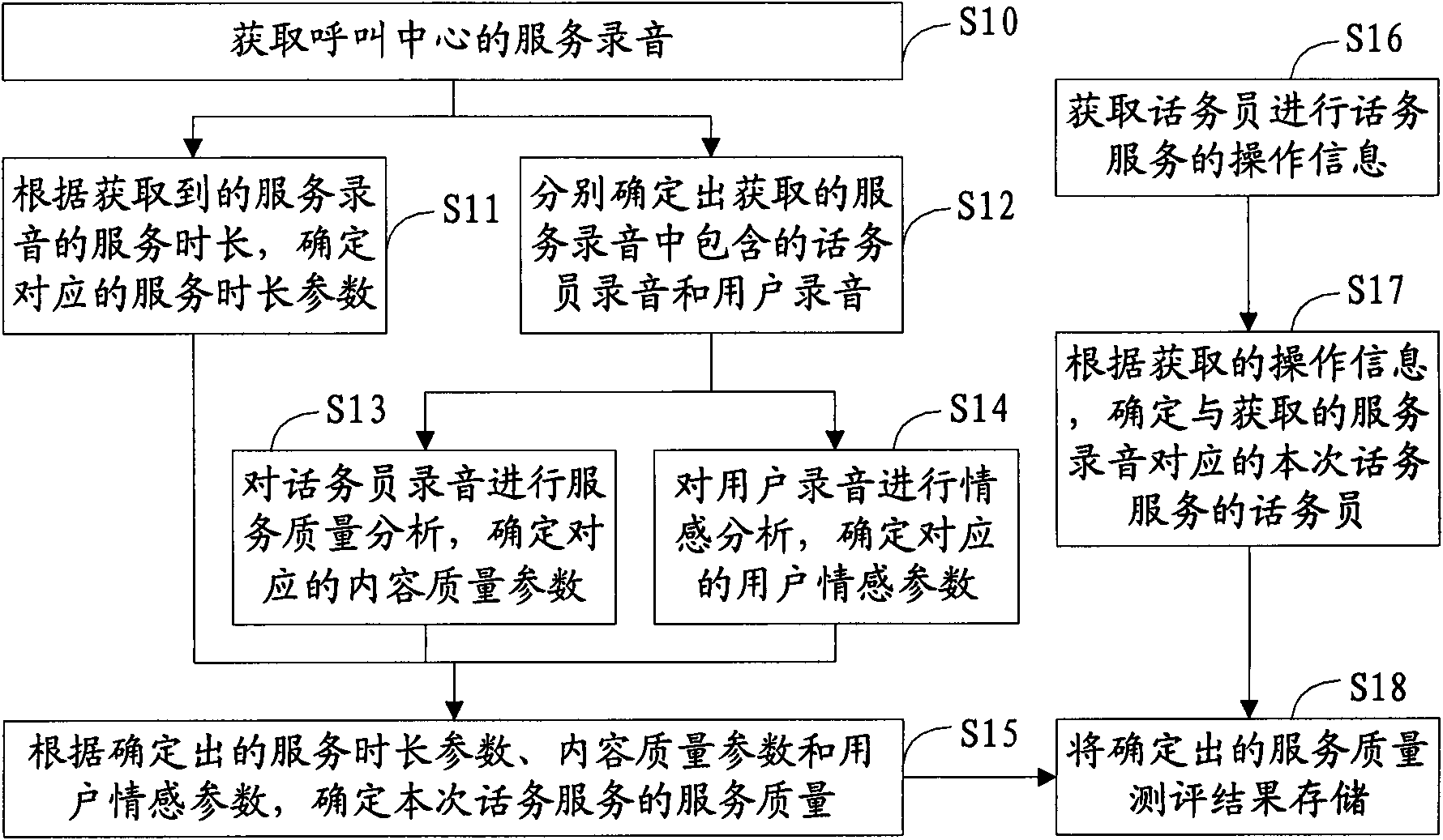 Method and system for service quality detection for call center