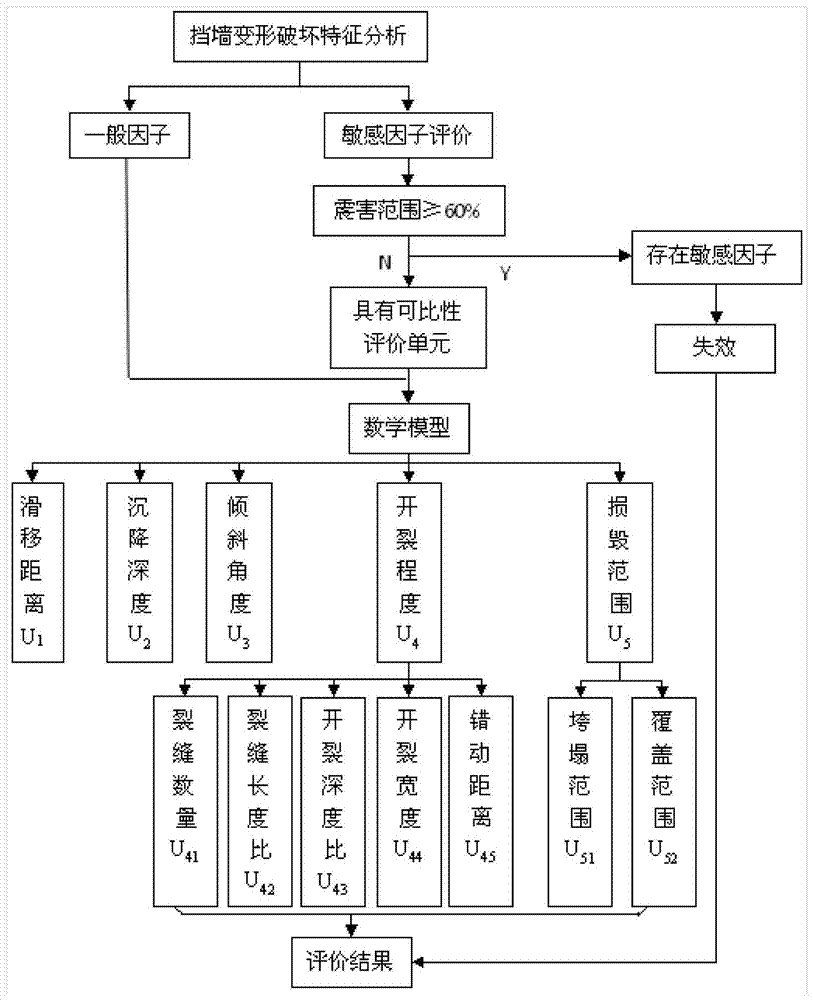 A health assessment method for landslide prevention and control engineering in strong earthquake zone