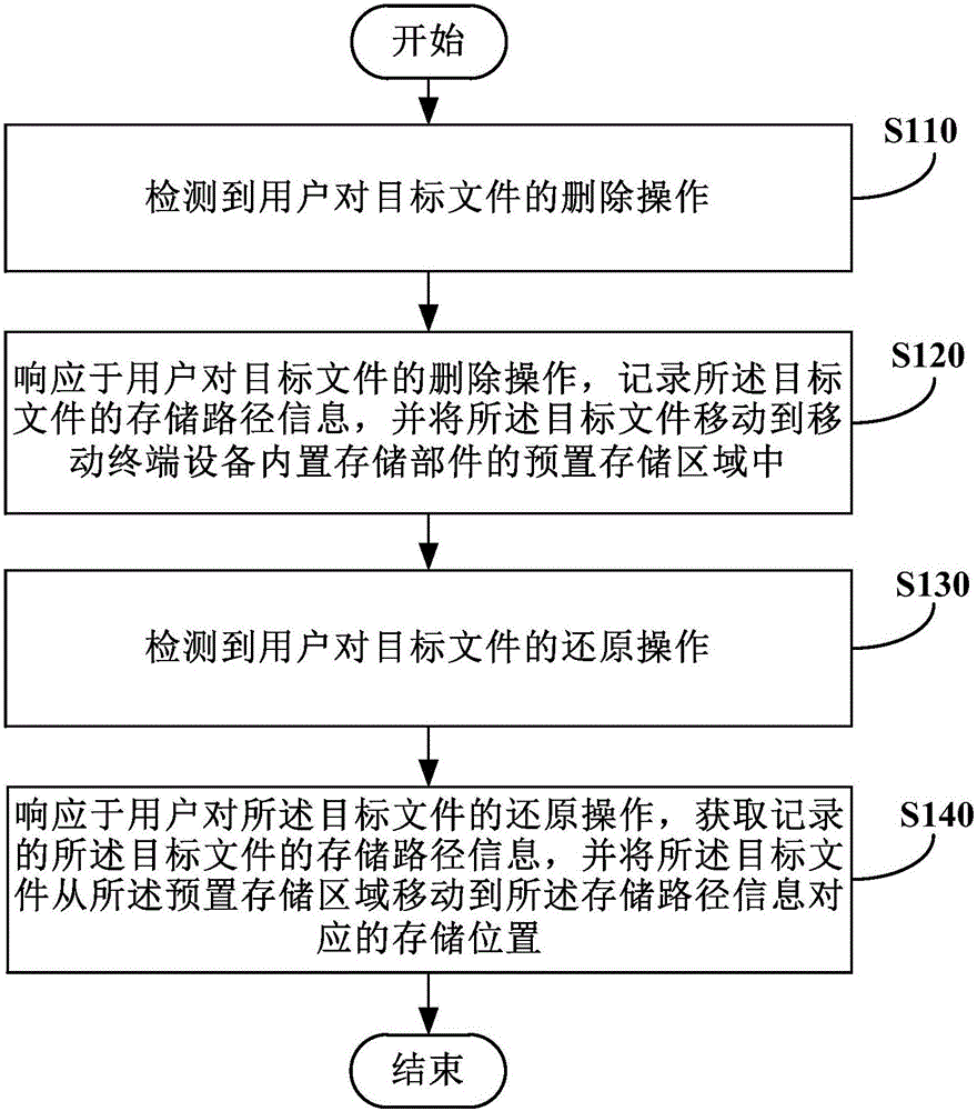 File recovery method and device for mobile terminal equipment