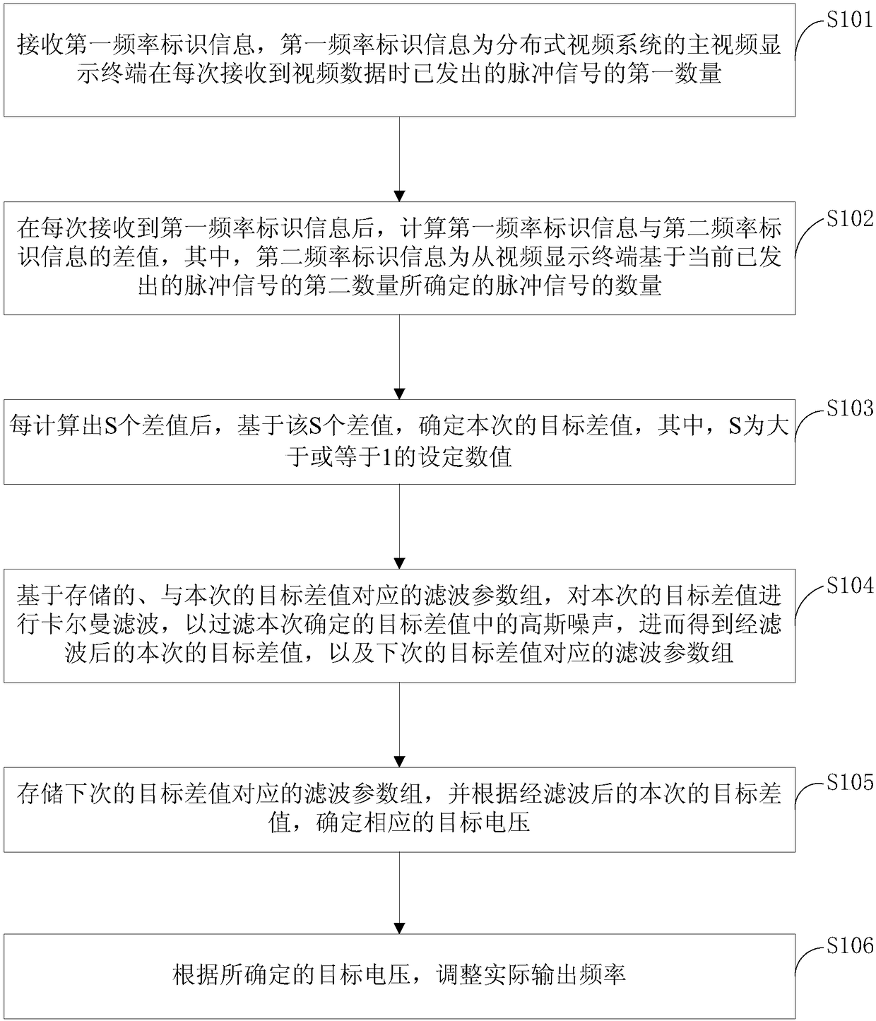 Display synchronization method and video display terminal