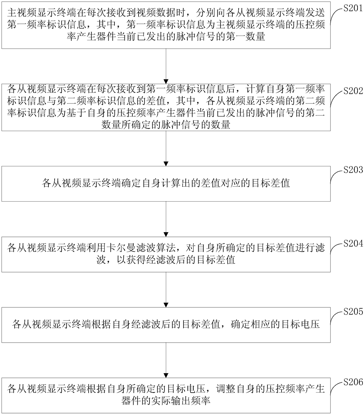 Display synchronization method and video display terminal