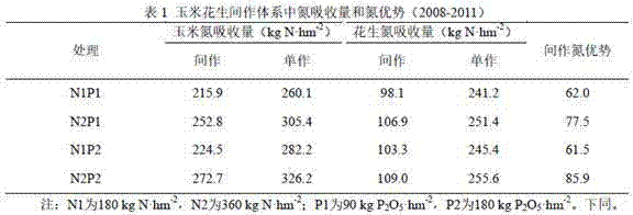 Corn special fertilizer under corn peanut intercropping condition and preparation method thereof