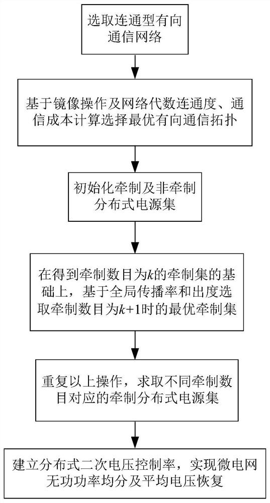 Microgrid Distributed Communication Topology Design Method Based on Network Mirroring and Global Propagation Rate