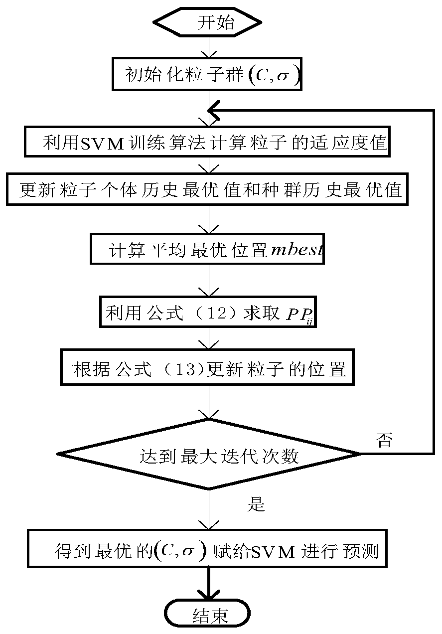 Ultra-short-term wind power combination prediction method based on support vector machine