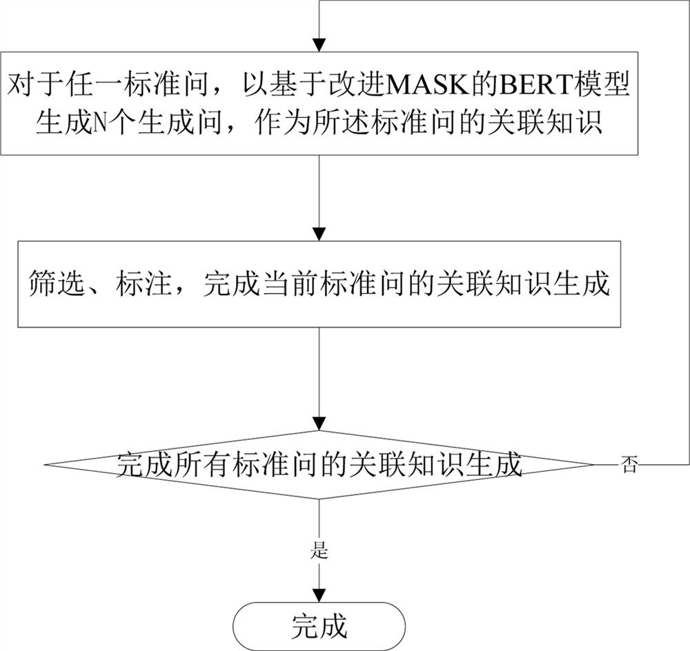 Associated knowledge generation method, auxiliary annotation system and application