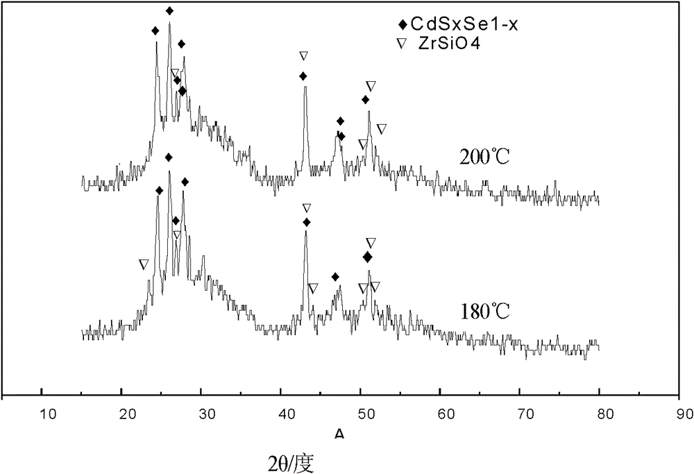 Preparation method for zirconium silicate wrapped cadmium sulfide selenide scarlet pigment