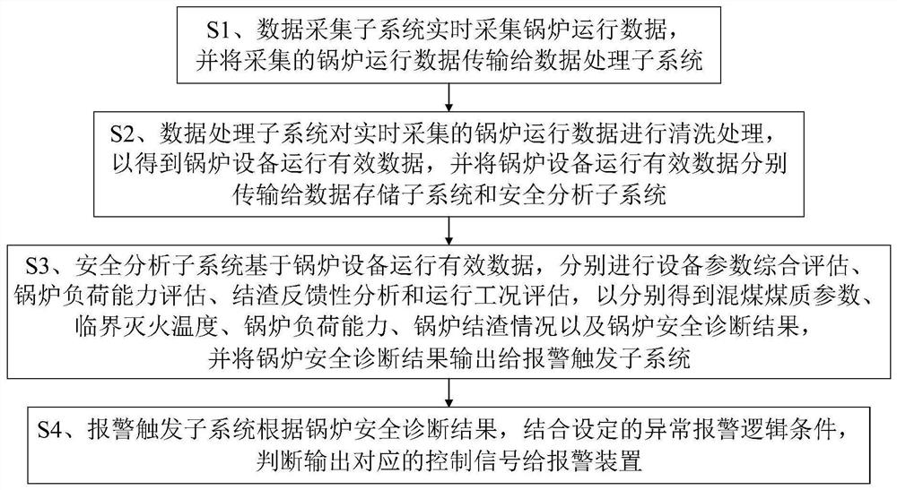 Safety monitoring system and method for thermal power plant in mixed coal combustion mode