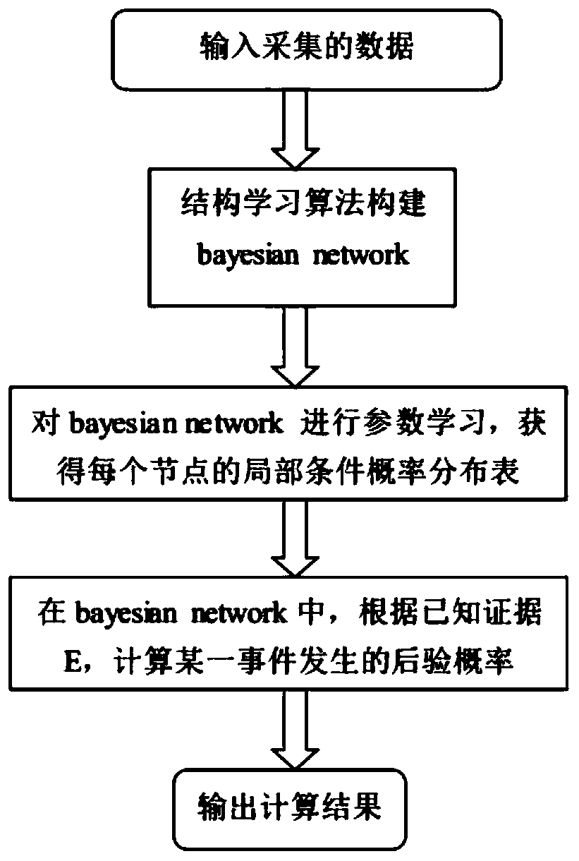 A personal data analysis method based on a Bayesian network and a computer storage medium