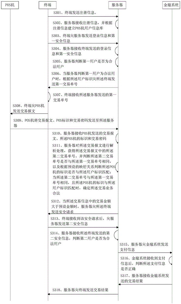 Payment method and device