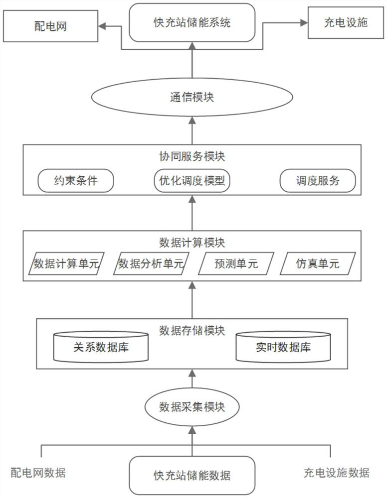 Energy storage system and method for electric vehicle fast charging station based on source-network-load-storage collaborative service