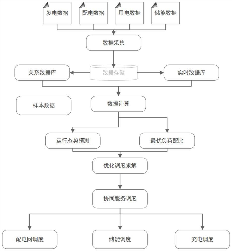 Energy storage system and method for electric vehicle fast charging station based on source-network-load-storage collaborative service