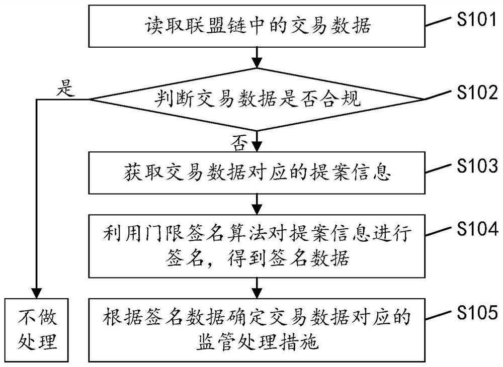 Supervision method and device for transaction data in alliance chain, equipment and storage medium