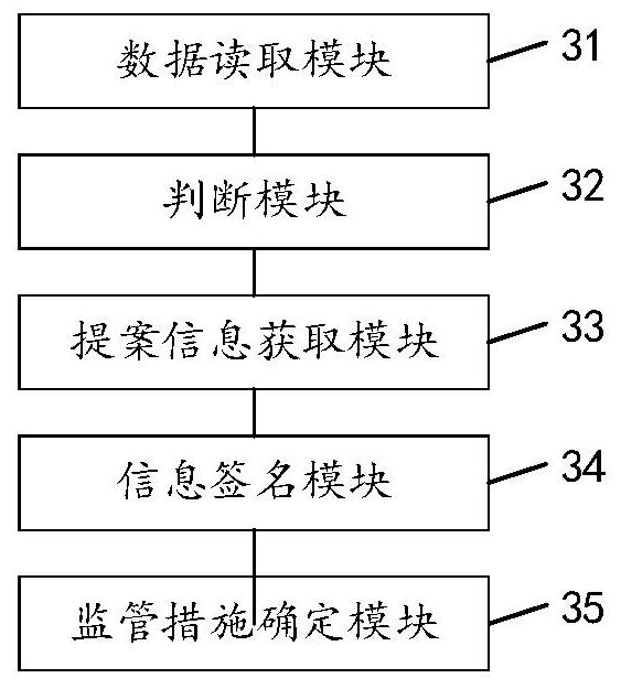 Supervision method and device for transaction data in alliance chain, equipment and storage medium
