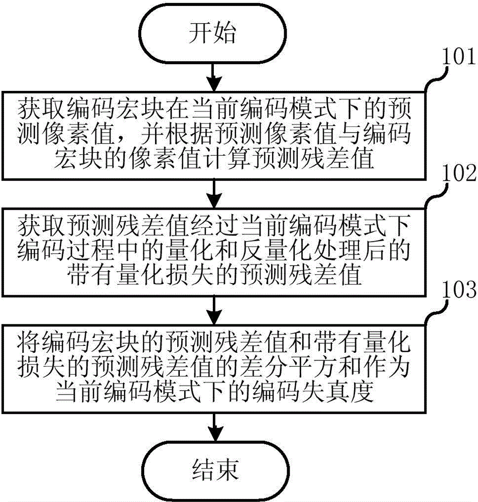 Method for calculating coding distortion degree and coding mode control and system thereof
