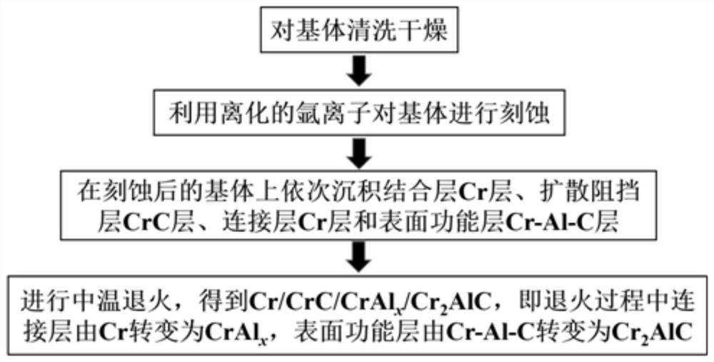 Protective coating capable of resisting medium-high temperature steam corrosion as well as preparation method and application thereof