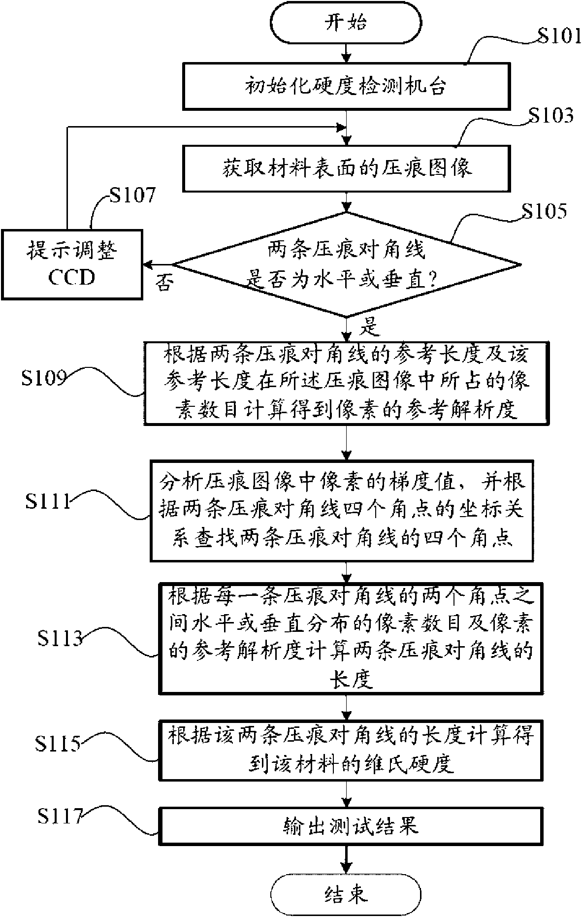 Vickers hardness test system and method