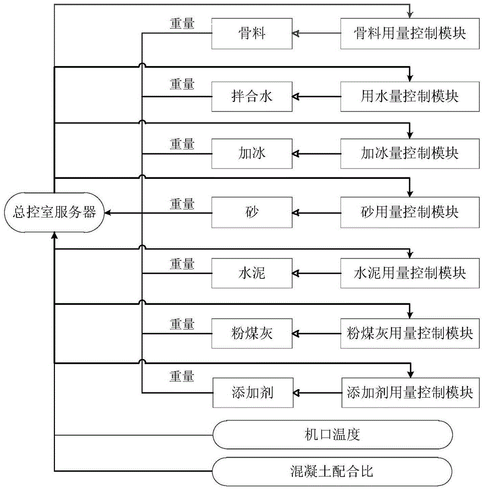 Control system and method for concrete raw material mixture ratio