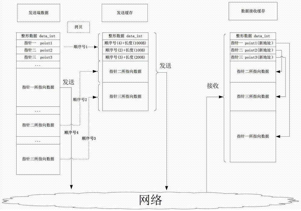 RPC data transmission method and system in a homogeneous environment