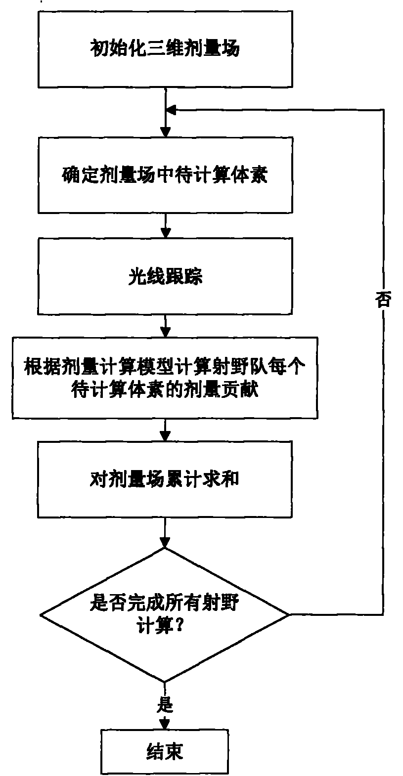 Rapid calculation method of stereotactic radiotherapy dosage field distribution
