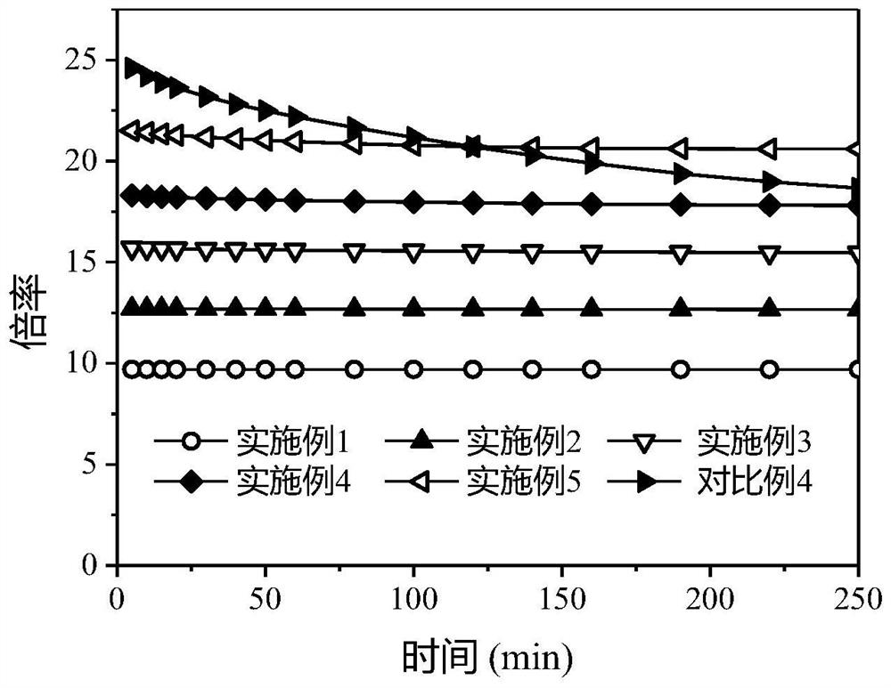 A kind of raw material composition, epe pearl cotton material and preparation method thereof