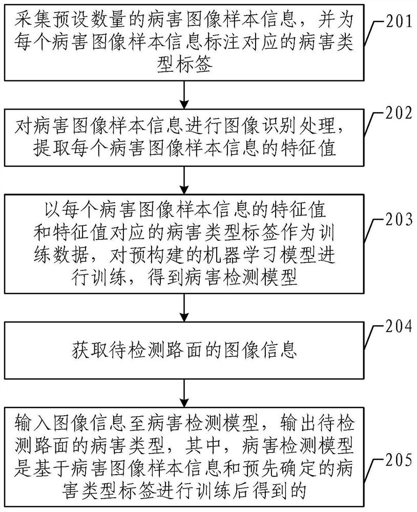 Highway pavement disease detection method, device and equipment and storage medium
