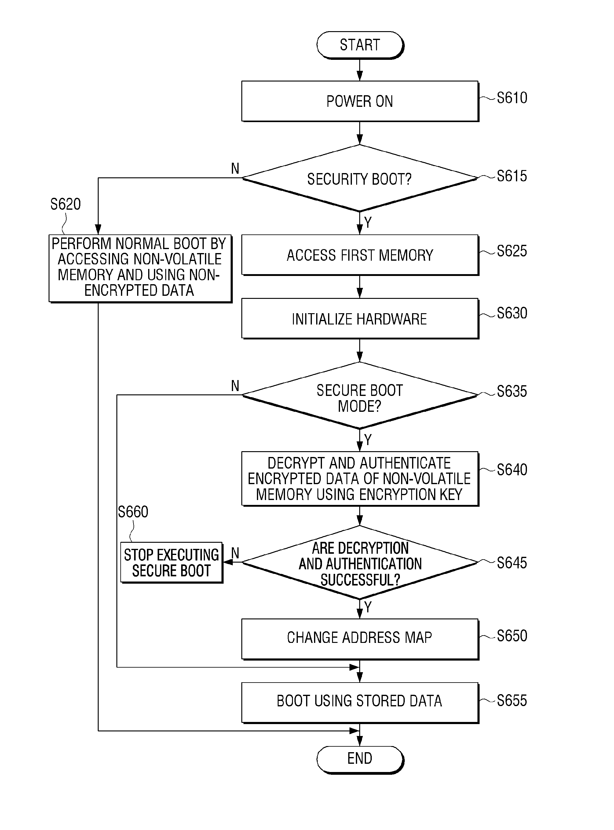 System on chip for performing secure boot, image forming apparatus using the same, and method thereof