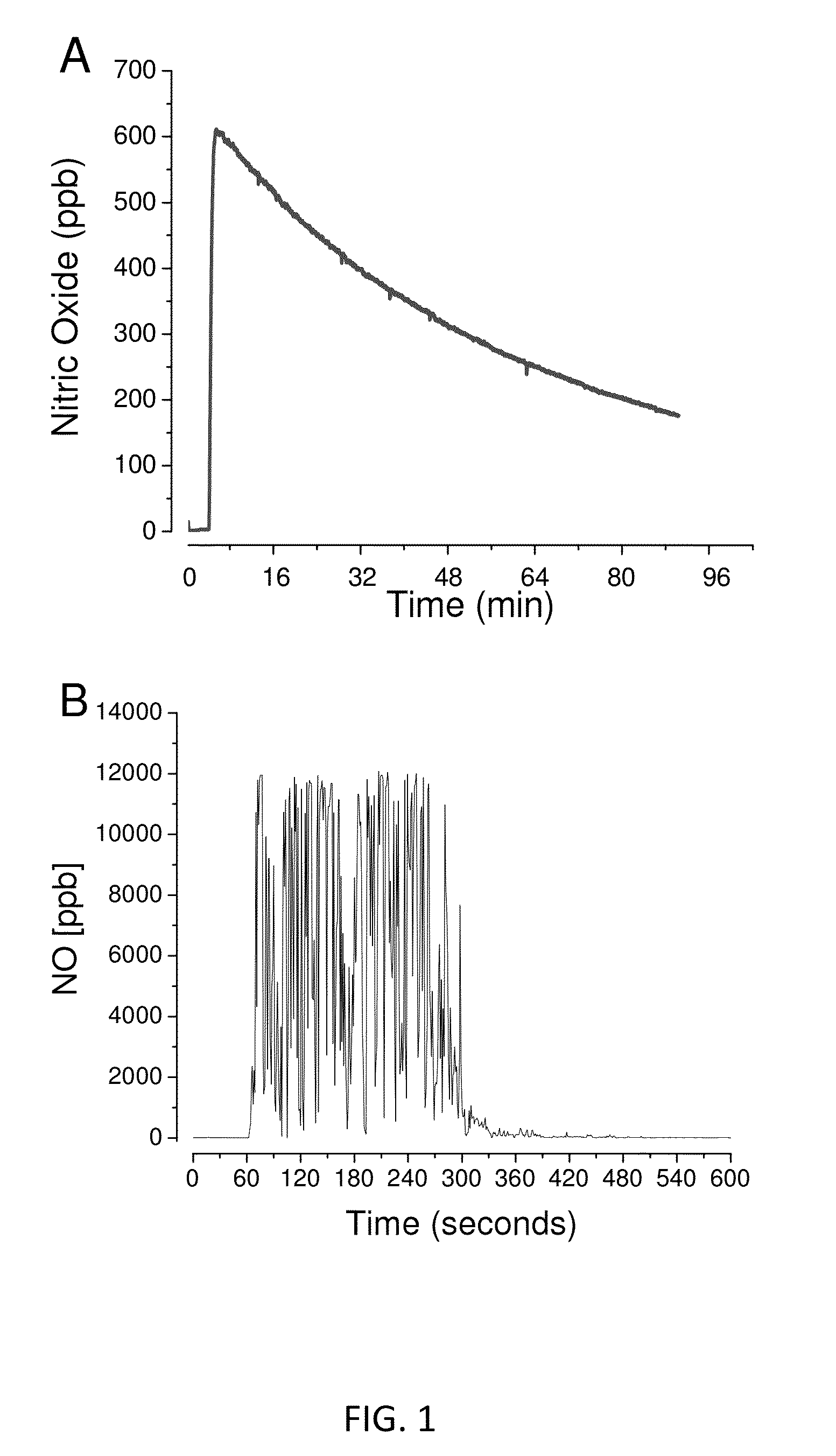 Method of producing physiological and therapeutic levels of nitric oxide through an oral delivery system