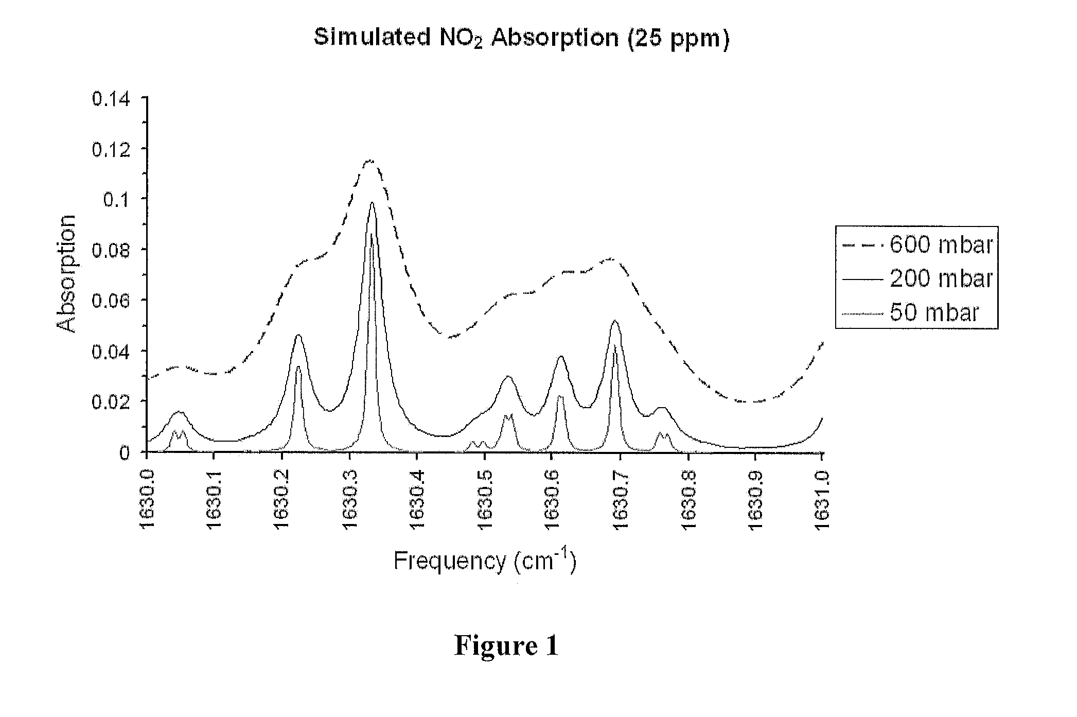 Method and Apparatus for the Detection of Trace Gas Species Using Multiple Line Integrated Absorption Spectroscopy