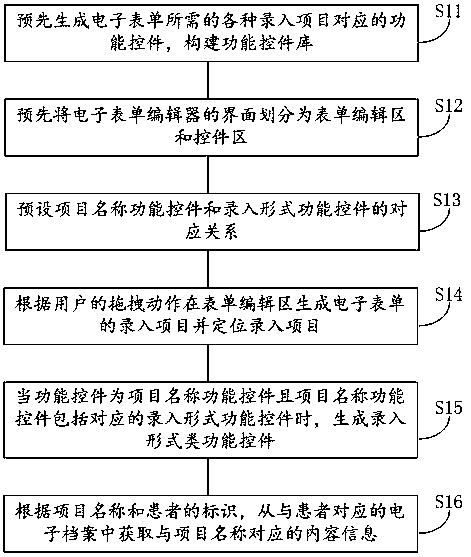 Electronic form editor and development method thereof