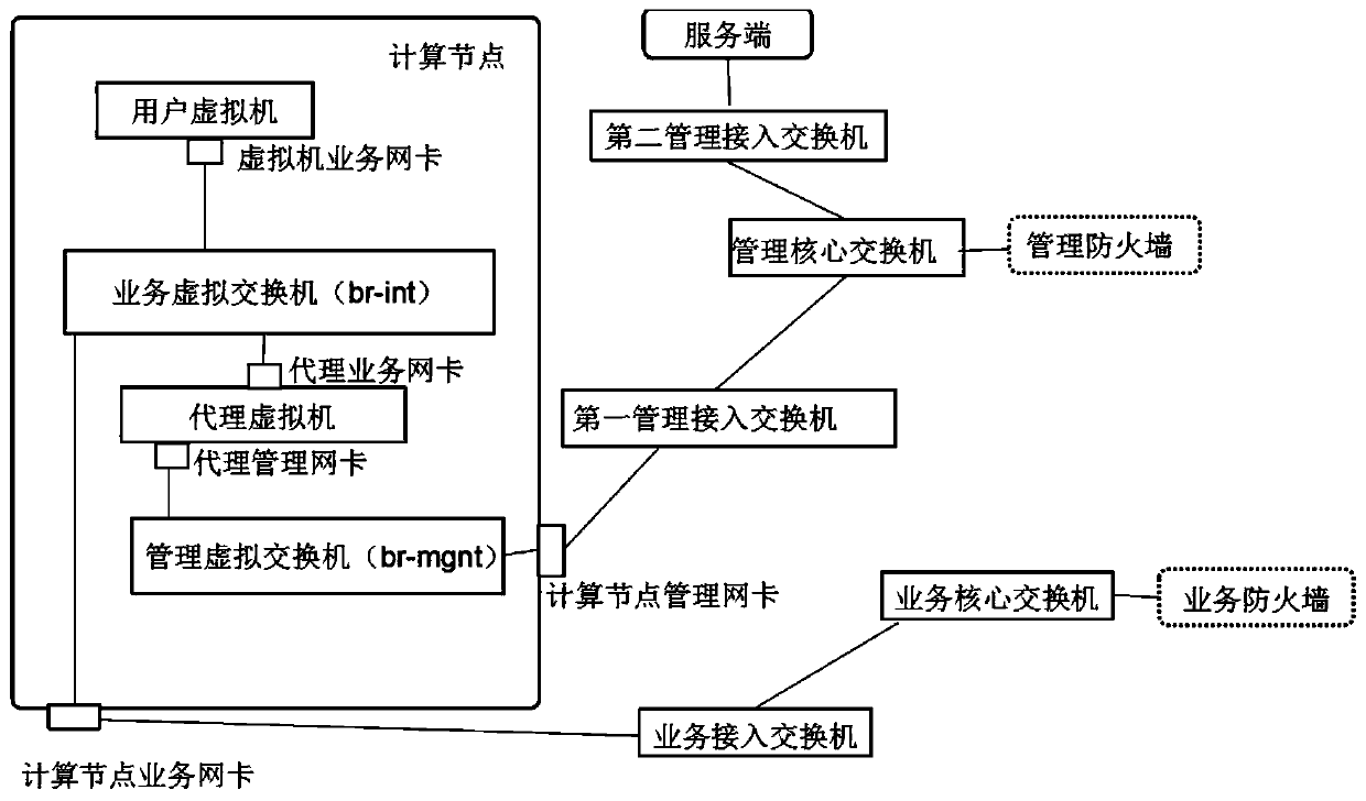 A proxy deployment system and method based on openstack