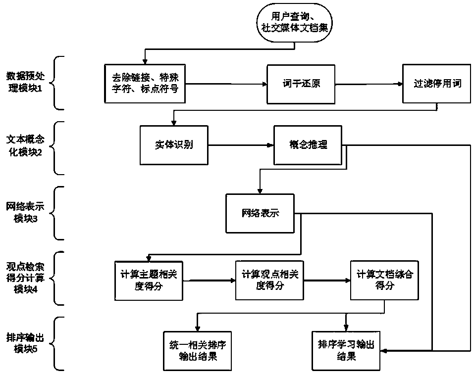 Text conceptualization and network representation fused opinion retrieval system and method