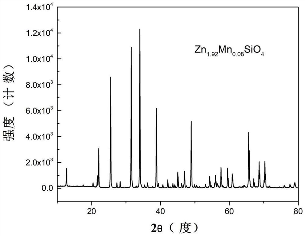 Preparation method and application of a green manganese-doped silicate fluorescent material