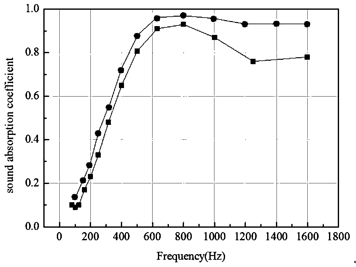 A process for preparing environmentally friendly sound barrier sound absorbers by using plant fibers and foundry waste sand