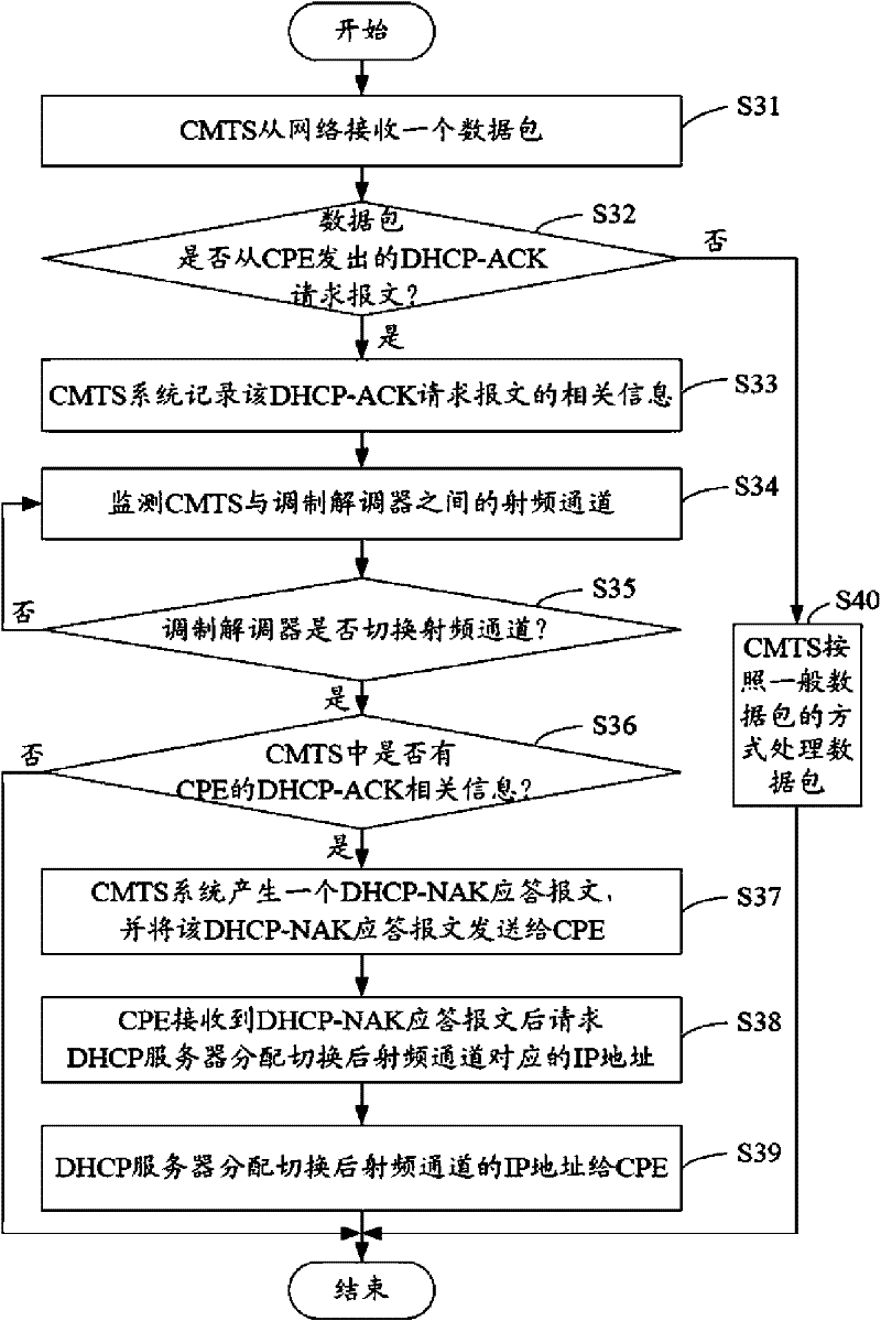 Cable modem termination system and method