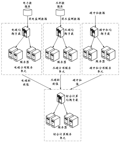 Carbon emission calculation method and device based on distributed monitoring and storage medium