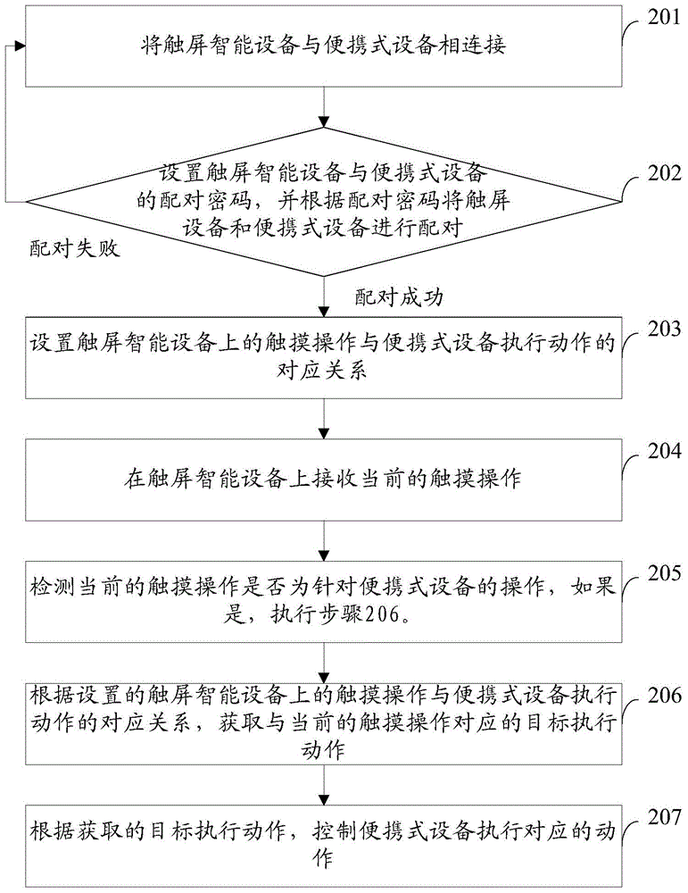 Method and device for operating portable equipment through smart touch screen equipment